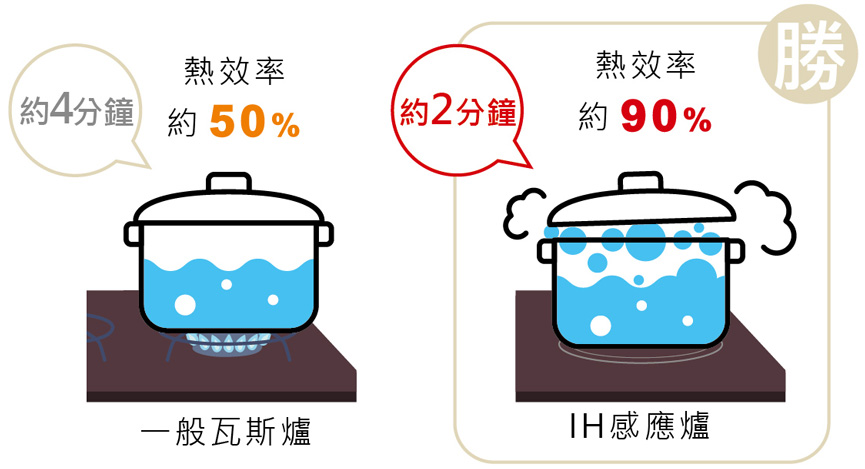 無火烹調超節能
